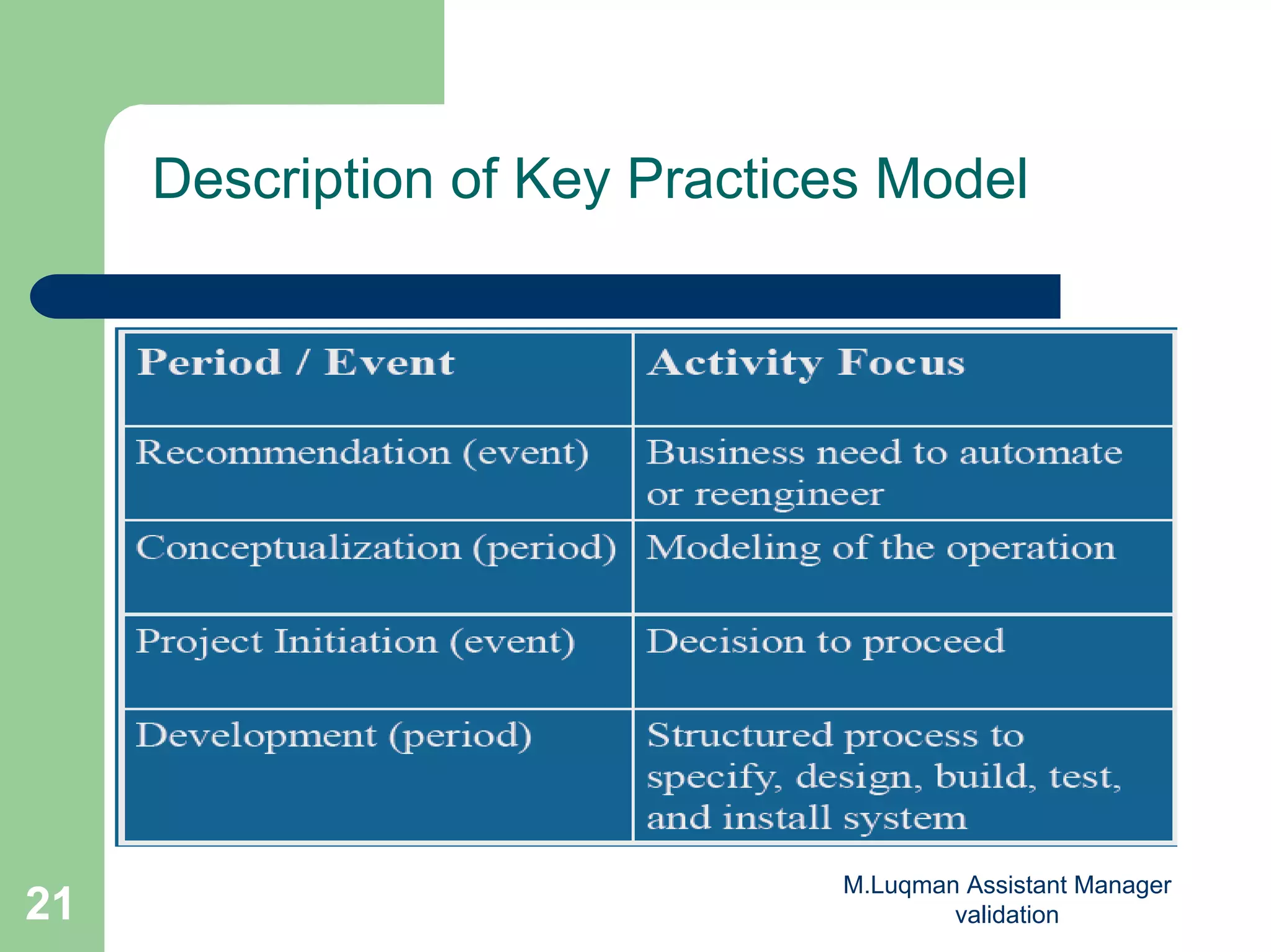 M.Luqman Assistant Manager
validation21
Description of Key Practices Model
 