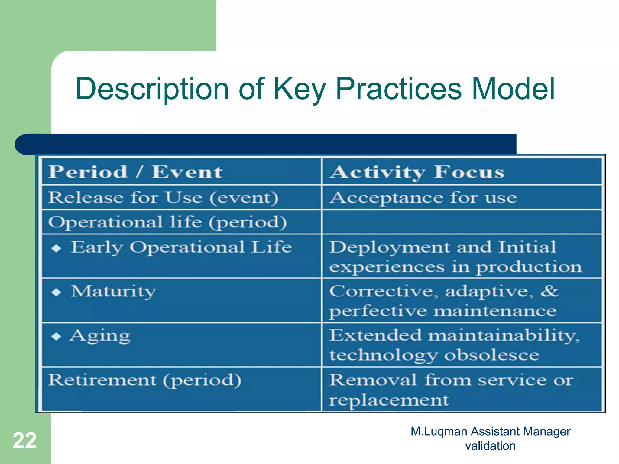 M.Luqman Assistant Manager
validation22
Description of Key Practices Model
 
