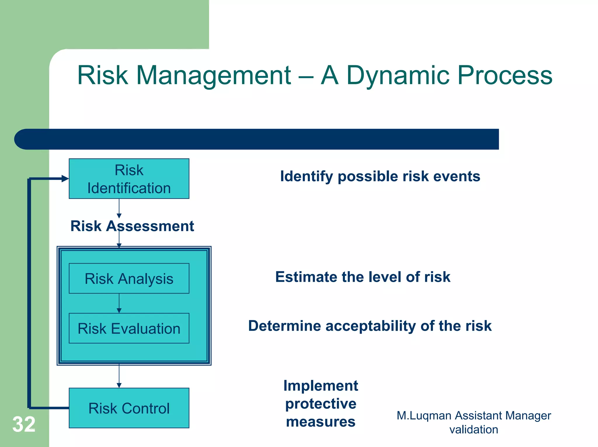 M.Luqman Assistant Manager
validation32
Risk Management – A Dynamic Process
Risk
Identification
Risk Assessment
Risk Analysis
Risk Evaluation
Risk Control
Identify possible risk events
Estimate the level of risk
Determine acceptability of the risk
Implement
protective
measures
 