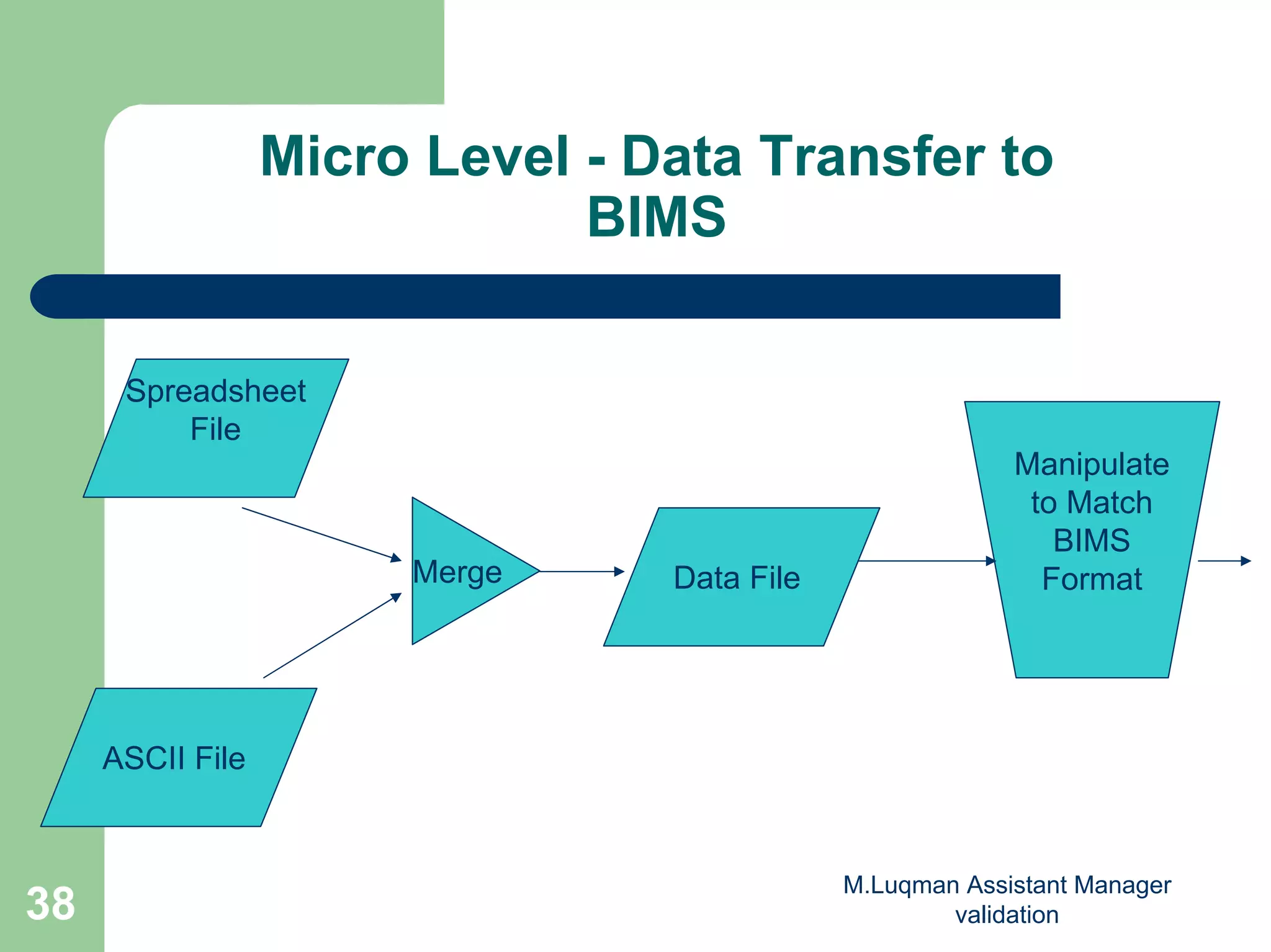 M.Luqman Assistant Manager
validation38
Micro Level - Data Transfer to
BIMS
Spreadsheet
File
Merge Data File
Manipulate
to Match
BIMS
Format
ASCII File
 