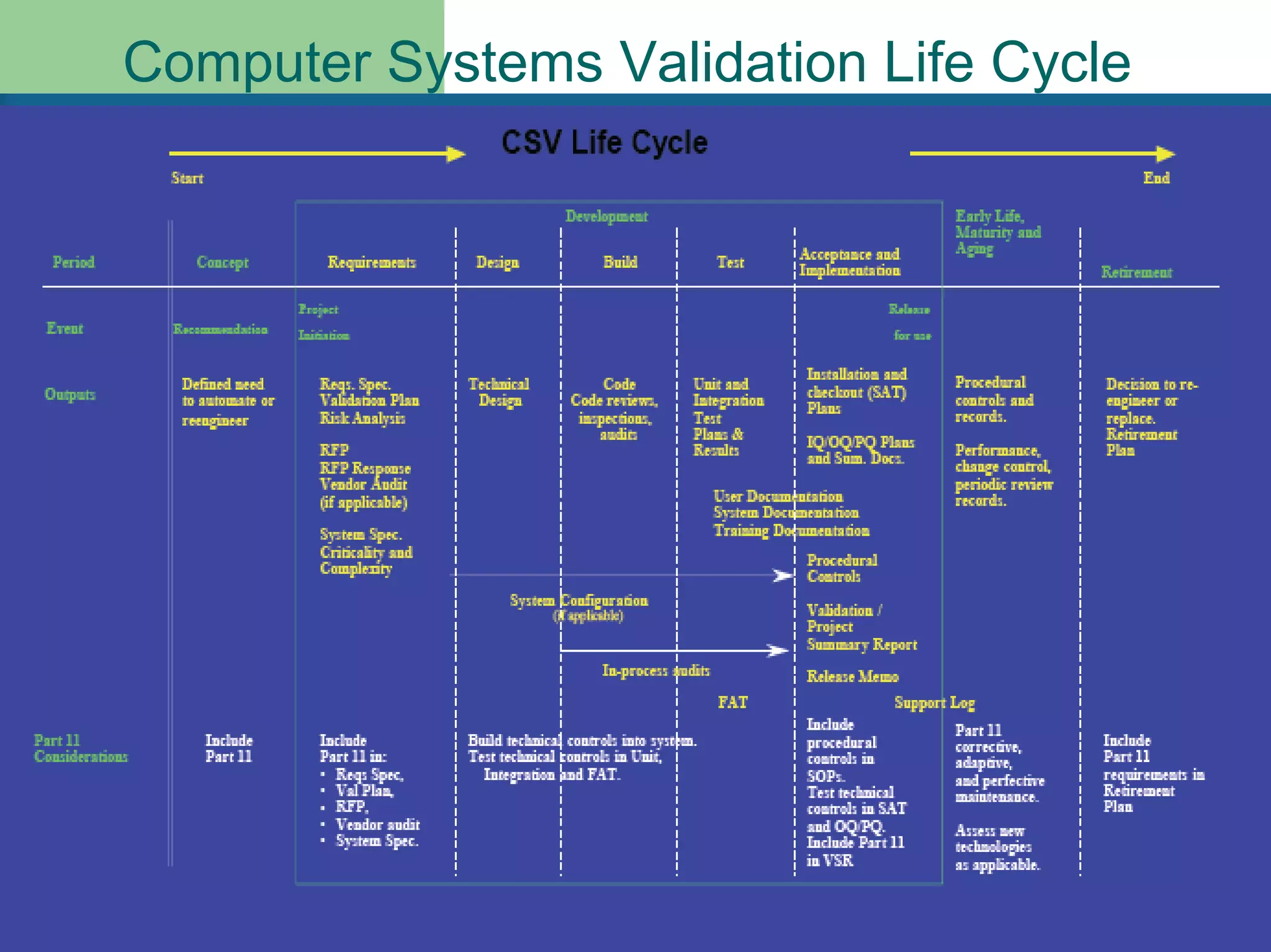 M.Luqman Assistant Manager
validation47
Computer Systems Validation Life Cycle
 