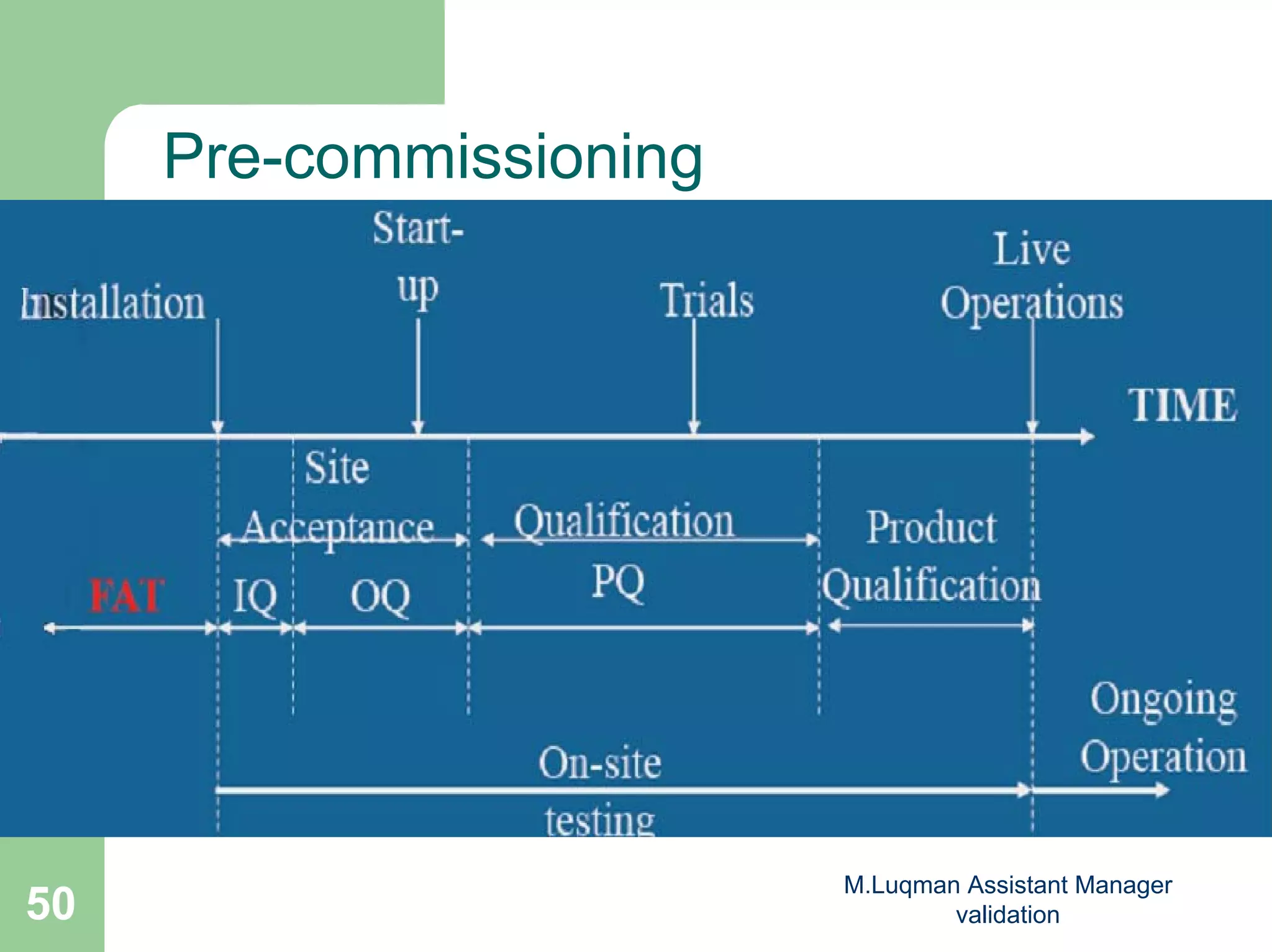 M.Luqman Assistant Manager
validation50
Pre-commissioning
 