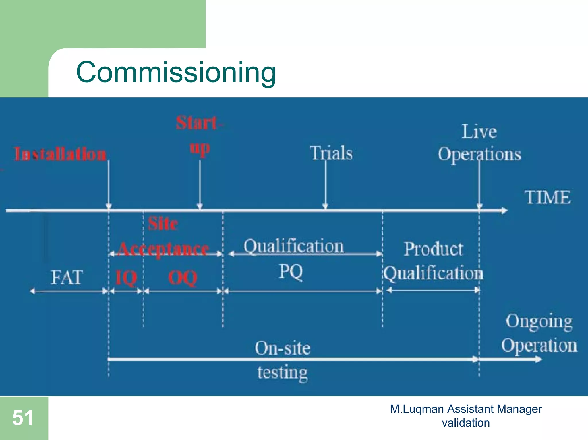 M.Luqman Assistant Manager
validation51
Commissioning
 