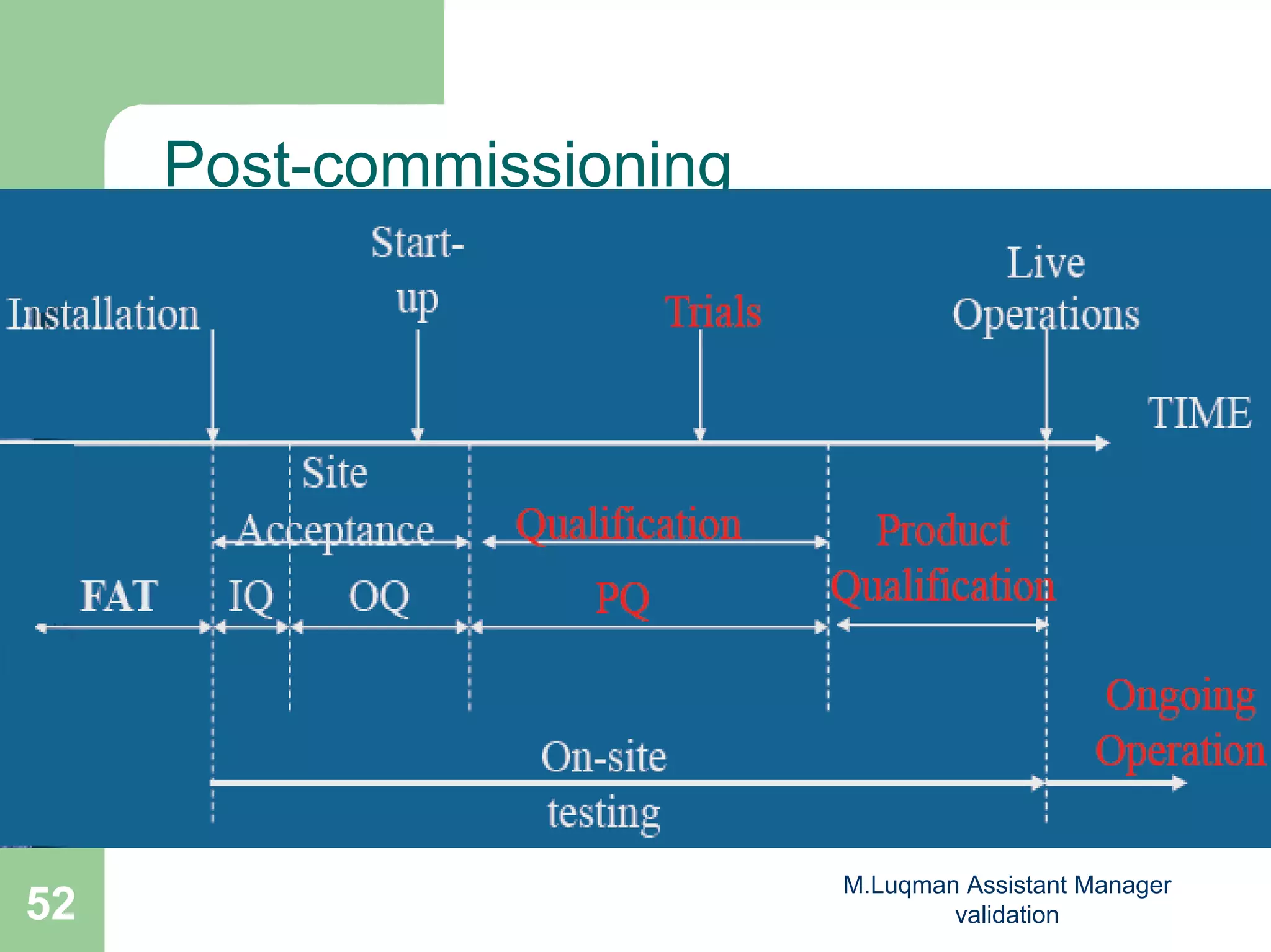 M.Luqman Assistant Manager
validation52
Post-commissioning
 