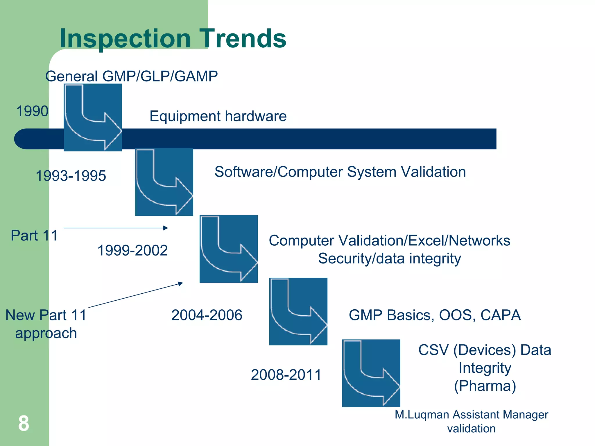 M.Luqman Assistant Manager
validation8
Inspection Trends
General GMP/GLP/GAMP
Equipment hardware1990
Computer Validation/Excel/Networks
Security/data integrity
Part 11
1999-2002
New Part 11
approach
2004-2006 GMP Basics, OOS, CAPA
1993-1995 Software/Computer System Validation
2008-2011
CSV (Devices) Data
Integrity
(Pharma)
 