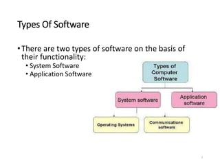 Types Of Software
•There are two types of software on the basis of
their functionality:
• System Software
• Application Software
3
 