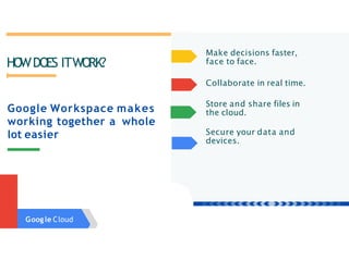Google Workspace makes
working together a whole
lot easier
HOWDOES ITWORK?
Make decisions faster,
face to face.
Collaborate in real time.
Store and share files in
the cloud.
Secure your data and
devices.
Google Cloud
 