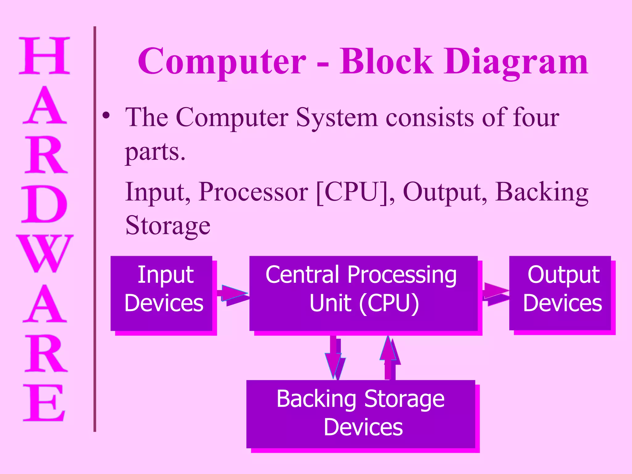 Computer - Block Diagram The Computer System consists of four parts. Input, Processor [CPU], Output, Backing Storage Backing Storage  Devices Input  Devices Central Processing  Unit (CPU) Output  Devices 