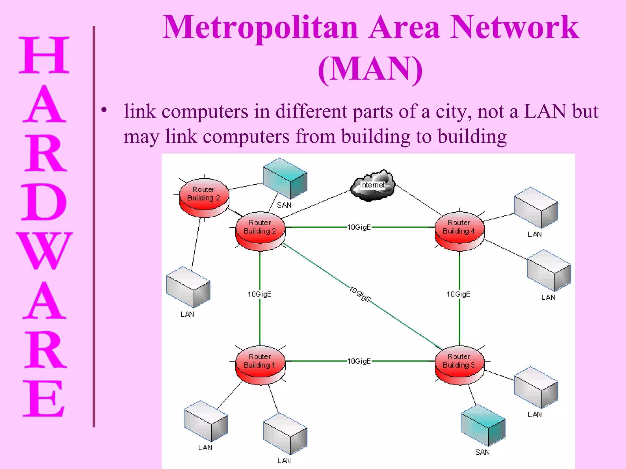 link computers in different parts of a city, not a LAN but may link computers from building to building Metropolitan Area Network (MAN) 