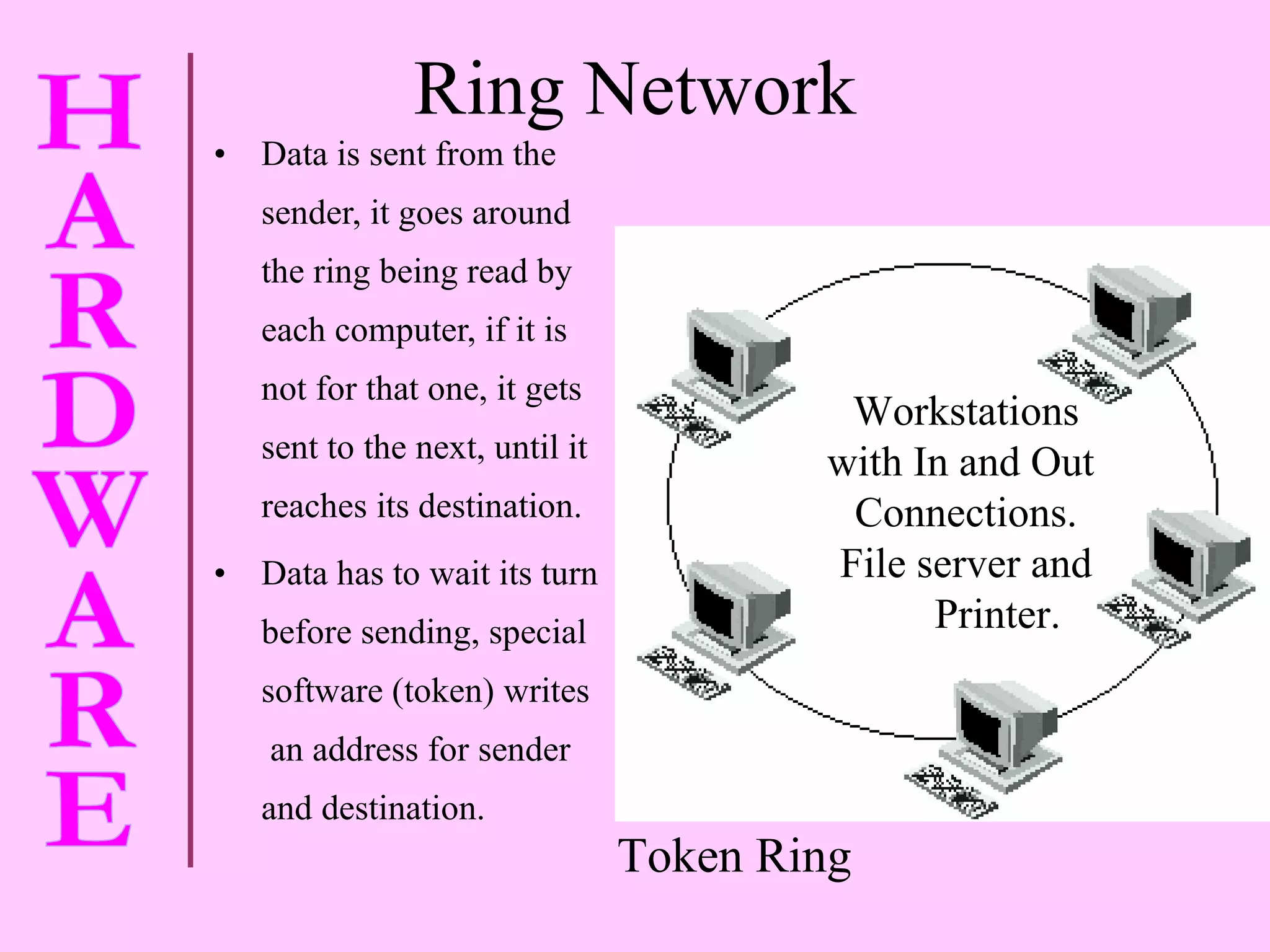 Ring Network Data is sent from the sender, it goes around  the ring being read by each computer, if it is  not for that one, it gets sent to the next, until it reaches its destination. Data has to wait its turn before sending, special software (token) writes  an address for sender and destination.  Workstations with In and Out  Connections. File server and Printer. Token Ring 