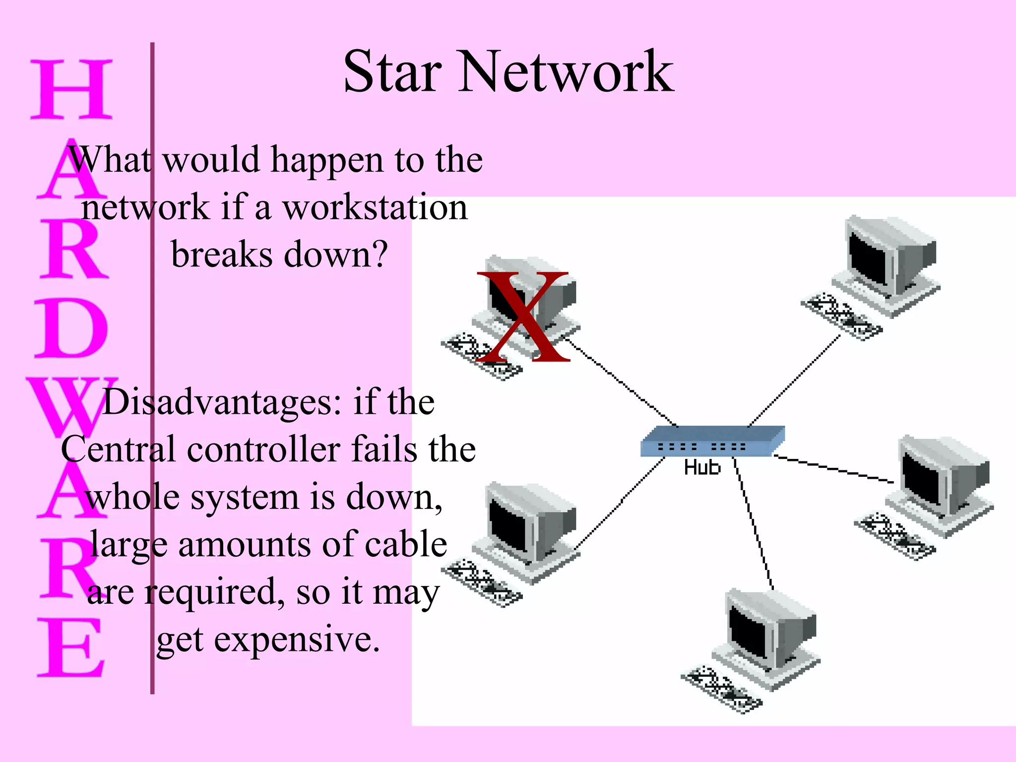 Star Network What would happen to the  network if a workstation  breaks down? X Disadvantages: if the Central controller fails the whole system is down,  large amounts of cable are required, so it may  get expensive. 