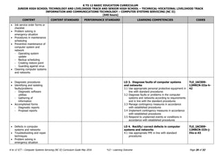 K TO 12 BASIC EDUCATION CURRICULUM
JUNIOR HIGH SCHOOL TECHNOLOGY AND LIVELIHOOD TRACK AND SENIOR HIGH SCHOOL – TECHNICAL-VOCATIONAL LIVELIHOOD TRACK
INFORMATION AND COMMUNICATIONS TECHNOLOGY – COMPUTER SYSTEMS SERVICING (NC II)
(640 hours)
K to 12 ICT – Computer Systems Servicing (NC II) Curriculum Guide May 2016 *LO – Learning Outcome Page 26 of 32
CONTENT CONTENT STANDARD PERFORMANCE STANDARD LEARNING COMPETENCIES CODES
 Job service order forms or
checklist
 Problem solving in
emergency situation
 Procedures in maintenance
scheduling
 Preventive maintenance of
computer system and
network
- Operating system
update
- Backup scheduling
- Creating restore point
- Guarding against virus
 Cleaning computer systems
and networks
 Diagnostic procedures
 Identifying and isolating
faults/problems
- Diagnostic software
utilities
- Gathering of
information
 Accomplished forms
- Diagnostic reports
- Proposal reports
LO 3. Diagnose faults of computer systems
and networks
3.1 Use appropriate personal protective equipment in
line with standard procedures
3.2 Diagnose faults or problems in the computer
systems and networks according to requirements
and in line with the standard procedures
3.3 Manage contingency measures in accordance
with established procedures
3.4 Implement contingency measures in accordance
with established procedures
3.5 Respond to unplanned events or conditions in
accordance with established procedures
TLE_IACSS9-
12MRCN-IIIa-h-
42
 Defects in computer
systems and networks
 Troubleshooting and repair
techniques
 Problem solving in
emergency situation
LO 4. Rectify/ correct defects in computer
systems and networks
4.1 Use appropriate PPE in line with standard
procedures
TLE_IACSS9-
12MRCN-IIIh-j-
IVa-e-43
 