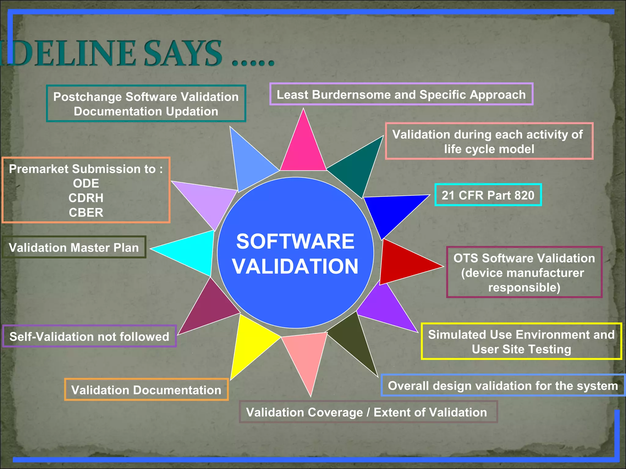 Least Burdernsome and Specific Approach
SOFTWARE
VALIDATION
Validation during each activity of
life cycle model
21 CFR Part 820
OTS Software Validation
(device manufacturer
responsible)
Simulated Use Environment and
User Site Testing
Overall design validation for the system
Validation Coverage / Extent of Validation
Validation Documentation
Self-Validation not followed
Validation Master Plan
Premarket Submission to :
ODE
CDRH
CBER
Postchange Software Validation
Documentation Updation
www.PharmInfopedia.com
 