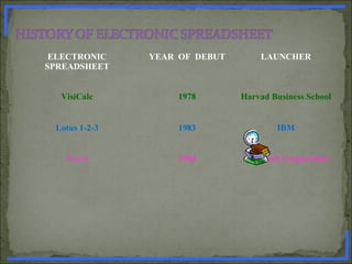 ELECTRONIC
SPREADSHEET
YEAR OF DEBUT LAUNCHER
VisiCalc 1978 Harvad Business School
Lotus 1-2-3 1983 IBM
Excel 1984 Microsoft Corporation
www.PharmInfopedia.com
 