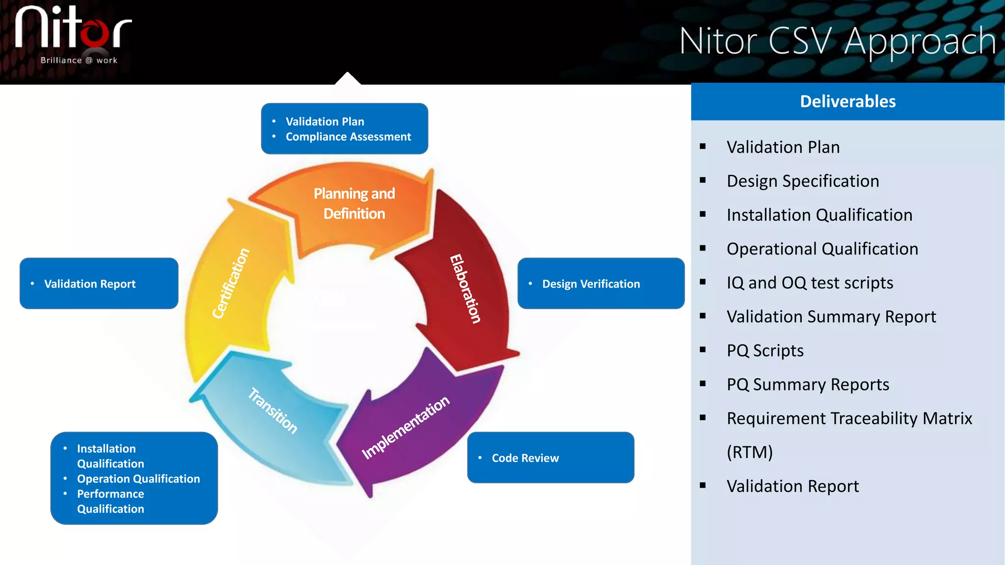 Nitor CSV Approach
• Validation Report • Design Verification
• Installation
Qualification
• Operation Qualification
• Performance
Qualification
• Code Review
Planning and
Definition
CSV
Approach
• Validation Plan
• Compliance Assessment
Deliverables
Validation Plan
Design Specification
Installation Qualification
Operational Qualification
IQ and OQ test scripts
Validation Summary Report
PQ Scripts
PQ Summary Reports
Requirement Traceability Matrix
(RTM)
Validation Report