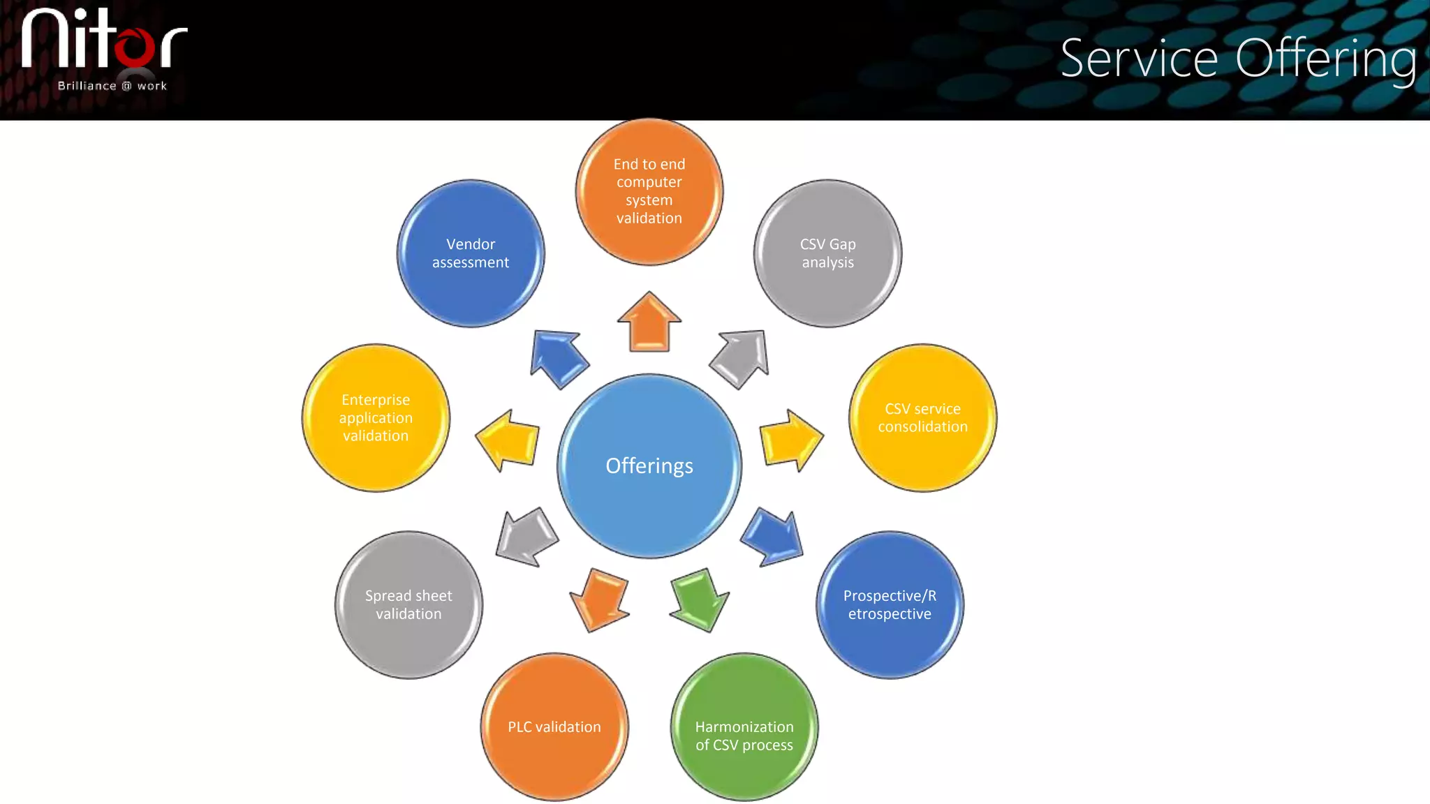 Service Offering
Offerings
End to end
computer
system
validation
CSV Gap
analysis
CSV service
consolidation
Prospective/R
etrospective
Harmonization
of CSV process
PLC validation
Spread sheet
validation
Enterprise
application
validation
Vendor
assessment