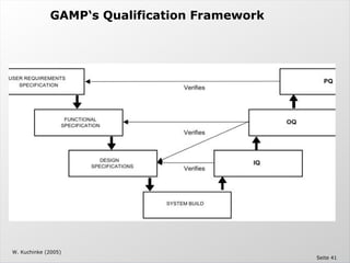 Computer System Validation - The Validation Master Plan