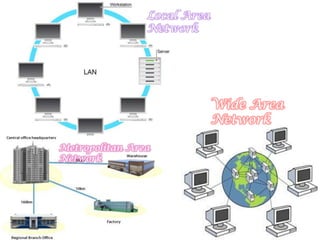 Local Area
Network
Metropolitan Area
Network
Wide Area
Network
 