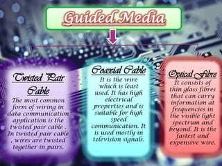 Twisted Pair
Cable
The most common
form of wiring in
data communication
application is the
twisted pair cable .
In twisted pair cable
, wires are twisted
together in pairs.
Coaxial Cable
It is the wire
which is least
used. It has high
electrical
properties and is
suitable for high
speed
communication. It
is used mostly in
television signals.
Optical Fibre
It consists of
thin glass fibres
that can carry
information at
frequencies in
the visible light
spectrum and
beyond. It is the
fastest and
expensive wire.
 