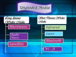 Unguided Media
Short Distance Wireless
Media
Long distance
Wireless Media
Infrared
Laser
Bluetooth
Wi – fi
Microwave
Radio
Wave
Satellite
 