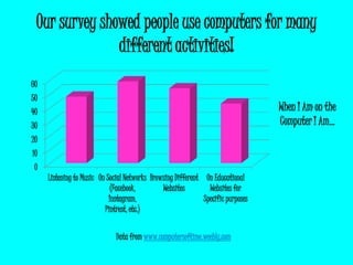 Our survey showed people use computers for many
               different activities!
60
50
40                                                                                When I Am on the
30                                                                                Computer I Am…
20
10
 0
     Listening to Music On Social Networks Browsing Different On Educational
                             (Facebook,        Websites         Websites for
                            Instagram,                        Specific purposes
                          Pintrest, etc.)


                              Data from www.computersoftime.weebly.com
 
