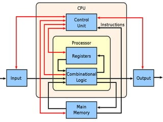 Comprehensive Introduction to Computer Awareness and Architecture | PDF