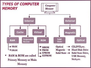 Comprehensive Introduction to Computer Awareness and Architecture | PDF