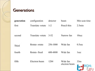 GenerationsGenerations
generation configuration detector beam Min scan time
first Translate -rotate 1-2 Pencil thin 2.5min
second Translate -rotate 3-52 Narrow fan 10sec
Third Rotate- rotate 256-1000 Wide fan 0.5sec
fourth Rotate- fixed 600-4800 Wide fan 1sec
fifth Electron beam 1284 Wide fan
electron beam
33ns
 