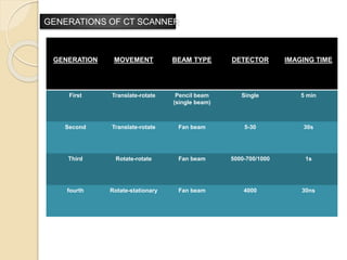 GENERATION MOVEMENT BEAM TYPE DETECTOR IMAGING TIME
First Translate-rotate Pencil beam
(single beam)
Single 5 min
Second Translate-rotate Fan beam 5-30 30s
Third Rotate-rotate Fan beam 5000-700/1000 1s
fourth Rotate-stationary Fan beam 4000 30ns
GENERATIONS OF CT SCANNER
 