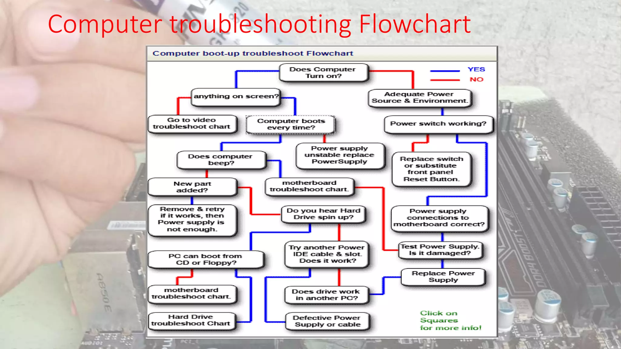 Computer troubleshooting Flowchart
 