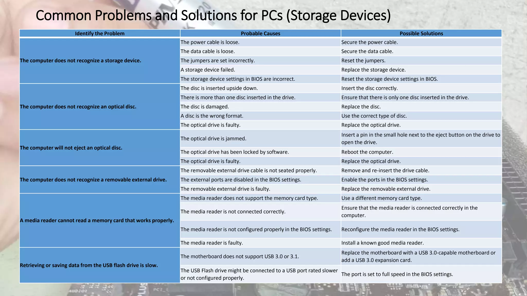 Common Problems and Solutions for PCs (Storage Devices)
Identify the Problem Probable Causes Possible Solutions
The computer does not recognize a storage device.
The power cable is loose. Secure the power cable.
The data cable is loose. Secure the data cable.
The jumpers are set incorrectly. Reset the jumpers.
A storage device failed. Replace the storage device.
The storage device settings in BIOS are incorrect. Reset the storage device settings in BIOS.
The computer does not recognize an optical disc.
The disc is inserted upside down. Insert the disc correctly.
There is more than one disc inserted in the drive. Ensure that there is only one disc inserted in the drive.
The disc is damaged. Replace the disc.
A disc is the wrong format. Use the correct type of disc.
The optical drive is faulty. Replace the optical drive.
The computer will not eject an optical disc.
The optical drive is jammed.
Insert a pin in the small hole next to the eject button on the drive to
open the drive.
The optical drive has been locked by software. Reboot the computer.
The optical drive is faulty. Replace the optical drive.
The computer does not recognize a removable external drive.
The removable external drive cable is not seated properly. Remove and re-insert the drive cable.
The external ports are disabled in the BIOS settings. Enable the ports in the BIOS settings.
The removable external drive is faulty. Replace the removable external drive.
A media reader cannot read a memory card that works properly.
The media reader does not support the memory card type. Use a different memory card type.
The media reader is not connected correctly.
Ensure that the media reader is connected correctly in the
computer.
The media reader is not configured properly in the BIOS settings. Reconfigure the media reader in the BIOS settings.
The media reader is faulty. Install a known good media reader.
Retrieving or saving data from the USB flash drive is slow.
The motherboard does not support USB 3.0 or 3.1.
Replace the motherboard with a USB 3.0-capable motherboard or
add a USB 3.0 expansion card.
The USB Flash drive might be connected to a USB port rated slower
or not configured properly.
The port is set to full speed in the BIOS settings.
 