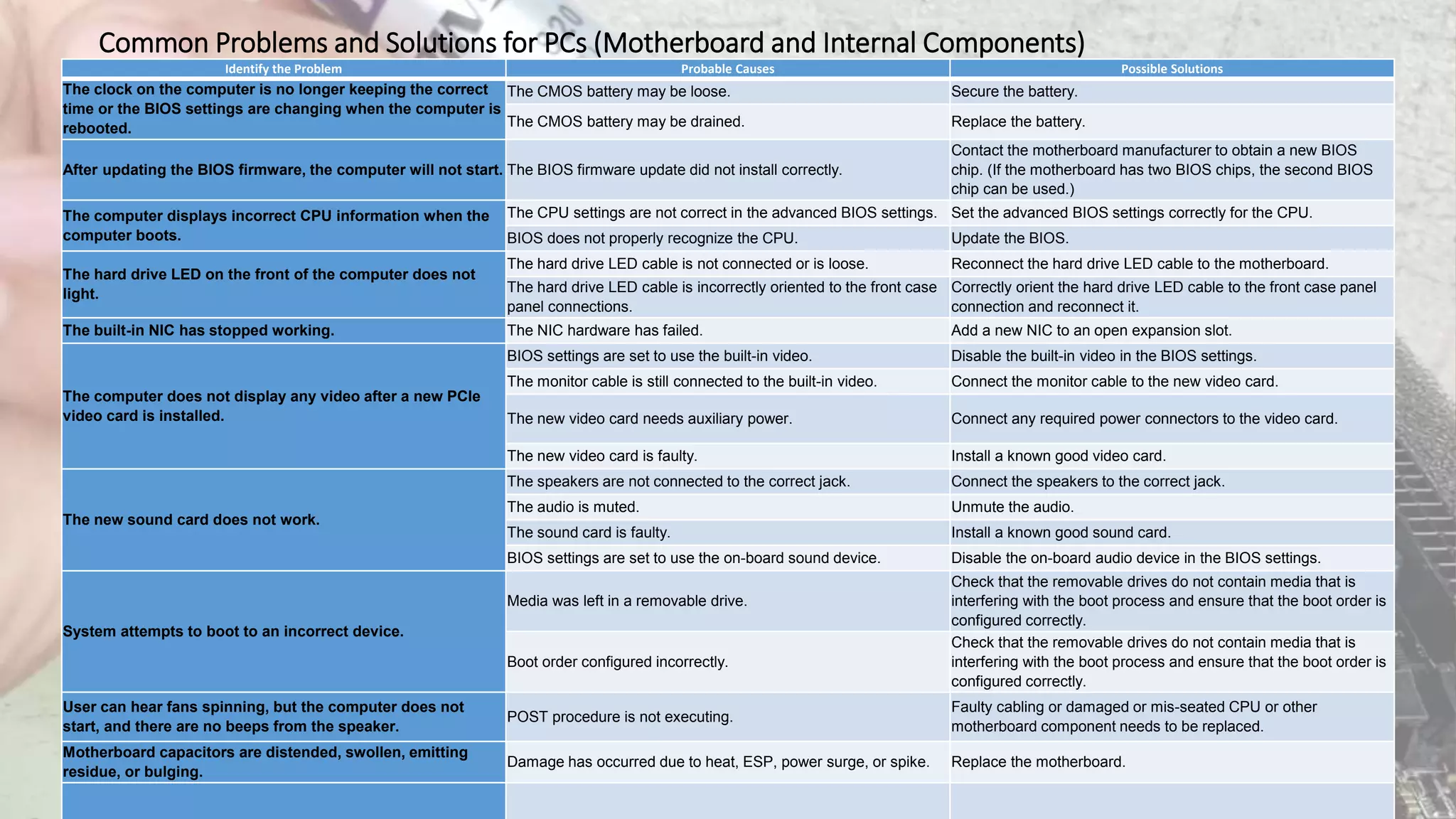 Common Problems and Solutions for PCs (Motherboard and Internal Components)
Identify the Problem Probable Causes Possible Solutions
The clock on the computer is no longer keeping the correct
time or the BIOS settings are changing when the computer is
rebooted.
The CMOS battery may be loose. Secure the battery.
The CMOS battery may be drained. Replace the battery.
After updating the BIOS firmware, the computer will not start. The BIOS firmware update did not install correctly.
Contact the motherboard manufacturer to obtain a new BIOS
chip. (If the motherboard has two BIOS chips, the second BIOS
chip can be used.)
The computer displays incorrect CPU information when the
computer boots.
The CPU settings are not correct in the advanced BIOS settings. Set the advanced BIOS settings correctly for the CPU.
BIOS does not properly recognize the CPU. Update the BIOS.
The hard drive LED on the front of the computer does not
light.
The hard drive LED cable is not connected or is loose. Reconnect the hard drive LED cable to the motherboard.
The hard drive LED cable is incorrectly oriented to the front case
panel connections.
Correctly orient the hard drive LED cable to the front case panel
connection and reconnect it.
The built-in NIC has stopped working. The NIC hardware has failed. Add a new NIC to an open expansion slot.
The computer does not display any video after a new PCIe
video card is installed.
BIOS settings are set to use the built-in video. Disable the built-in video in the BIOS settings.
The monitor cable is still connected to the built-in video. Connect the monitor cable to the new video card.
The new video card needs auxiliary power. Connect any required power connectors to the video card.
The new video card is faulty. Install a known good video card.
The new sound card does not work.
The speakers are not connected to the correct jack. Connect the speakers to the correct jack.
The audio is muted. Unmute the audio.
The sound card is faulty. Install a known good sound card.
BIOS settings are set to use the on-board sound device. Disable the on-board audio device in the BIOS settings.
System attempts to boot to an incorrect device.
Media was left in a removable drive.
Check that the removable drives do not contain media that is
interfering with the boot process and ensure that the boot order is
configured correctly.
Boot order configured incorrectly.
Check that the removable drives do not contain media that is
interfering with the boot process and ensure that the boot order is
configured correctly.
User can hear fans spinning, but the computer does not
start, and there are no beeps from the speaker.
POST procedure is not executing.
Faulty cabling or damaged or mis-seated CPU or other
motherboard component needs to be replaced.
Motherboard capacitors are distended, swollen, emitting
residue, or bulging.
Damage has occurred due to heat, ESP, power surge, or spike. Replace the motherboard.
 