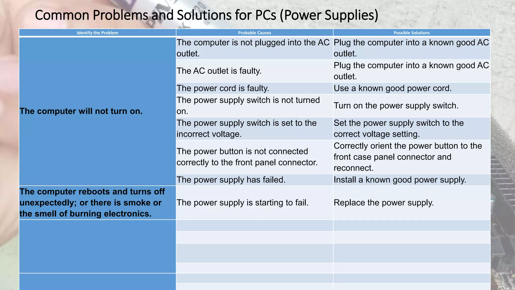 Common Problems and Solutions for PCs (Power Supplies)
Identify the Problem Probable Causes Possible Solutions
The computer will not turn on.
The computer is not plugged into the AC
outlet.
Plug the computer into a known good AC
outlet.
The AC outlet is faulty.
Plug the computer into a known good AC
outlet.
The power cord is faulty. Use a known good power cord.
The power supply switch is not turned
on.
Turn on the power supply switch.
The power supply switch is set to the
incorrect voltage.
Set the power supply switch to the
correct voltage setting.
The power button is not connected
correctly to the front panel connector.
Correctly orient the power button to the
front case panel connector and
reconnect.
The power supply has failed. Install a known good power supply.
The computer reboots and turns off
unexpectedly; or there is smoke or
the smell of burning electronics.
The power supply is starting to fail. Replace the power supply.
 