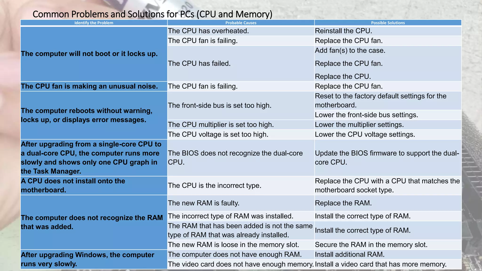 Common Problems and Solutions for PCs (CPU and Memory)
Identify the Problem Probable Causes Possible Solutions
The computer will not boot or it locks up.
The CPU has overheated. Reinstall the CPU.
The CPU fan is failing. Replace the CPU fan.
The CPU has failed.
Add fan(s) to the case.
Replace the CPU fan.
Replace the CPU.
The CPU fan is making an unusual noise. The CPU fan is failing. Replace the CPU fan.
The computer reboots without warning,
locks up, or displays error messages.
The front-side bus is set too high.
Reset to the factory default settings for the
motherboard.
Lower the front-side bus settings.
The CPU multiplier is set too high. Lower the multiplier settings.
The CPU voltage is set too high. Lower the CPU voltage settings.
After upgrading from a single-core CPU to
a dual-core CPU, the computer runs more
slowly and shows only one CPU graph in
the Task Manager.
The BIOS does not recognize the dual-core
CPU.
Update the BIOS firmware to support the dual-
core CPU.
A CPU does not install onto the
motherboard.
The CPU is the incorrect type.
Replace the CPU with a CPU that matches the
motherboard socket type.
The computer does not recognize the RAM
that was added.
The new RAM is faulty. Replace the RAM.
The incorrect type of RAM was installed. Install the correct type of RAM.
The RAM that has been added is not the same
type of RAM that was already installed.
Install the correct type of RAM.
The new RAM is loose in the memory slot. Secure the RAM in the memory slot.
After upgrading Windows, the computer
runs very slowly.
The computer does not have enough RAM. Install additional RAM.
The video card does not have enough memory.Install a video card that has more memory.
 