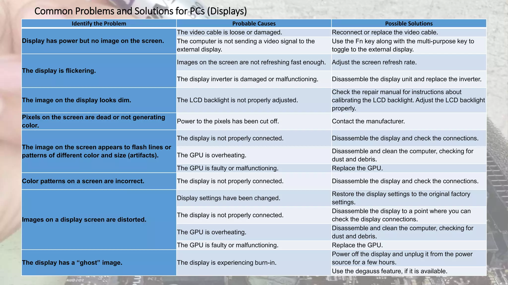 Common Problems and Solutions for PCs (Displays)
Identify the Problem Probable Causes Possible Solutions
Display has power but no image on the screen.
The video cable is loose or damaged. Reconnect or replace the video cable.
The computer is not sending a video signal to the
external display.
Use the Fn key along with the multi-purpose key to
toggle to the external display.
The display is flickering.
Images on the screen are not refreshing fast enough. Adjust the screen refresh rate.
The display inverter is damaged or malfunctioning. Disassemble the display unit and replace the inverter.
The image on the display looks dim. The LCD backlight is not properly adjusted.
Check the repair manual for instructions about
calibrating the LCD backlight. Adjust the LCD backlight
properly.
Pixels on the screen are dead or not generating
color.
Power to the pixels has been cut off. Contact the manufacturer.
The image on the screen appears to flash lines or
patterns of different color and size (artifacts).
The display is not properly connected. Disassemble the display and check the connections.
The GPU is overheating.
Disassemble and clean the computer, checking for
dust and debris.
The GPU is faulty or malfunctioning. Replace the GPU.
Color patterns on a screen are incorrect. The display is not properly connected. Disassemble the display and check the connections.
Images on a display screen are distorted.
Display settings have been changed.
Restore the display settings to the original factory
settings.
The display is not properly connected.
Disassemble the display to a point where you can
check the display connections.
The GPU is overheating.
Disassemble and clean the computer, checking for
dust and debris.
The GPU is faulty or malfunctioning. Replace the GPU.
The display has a “ghost” image. The display is experiencing burn-in.
Power off the display and unplug it from the power
source for a few hours.
Use the degauss feature, if it is available.
 