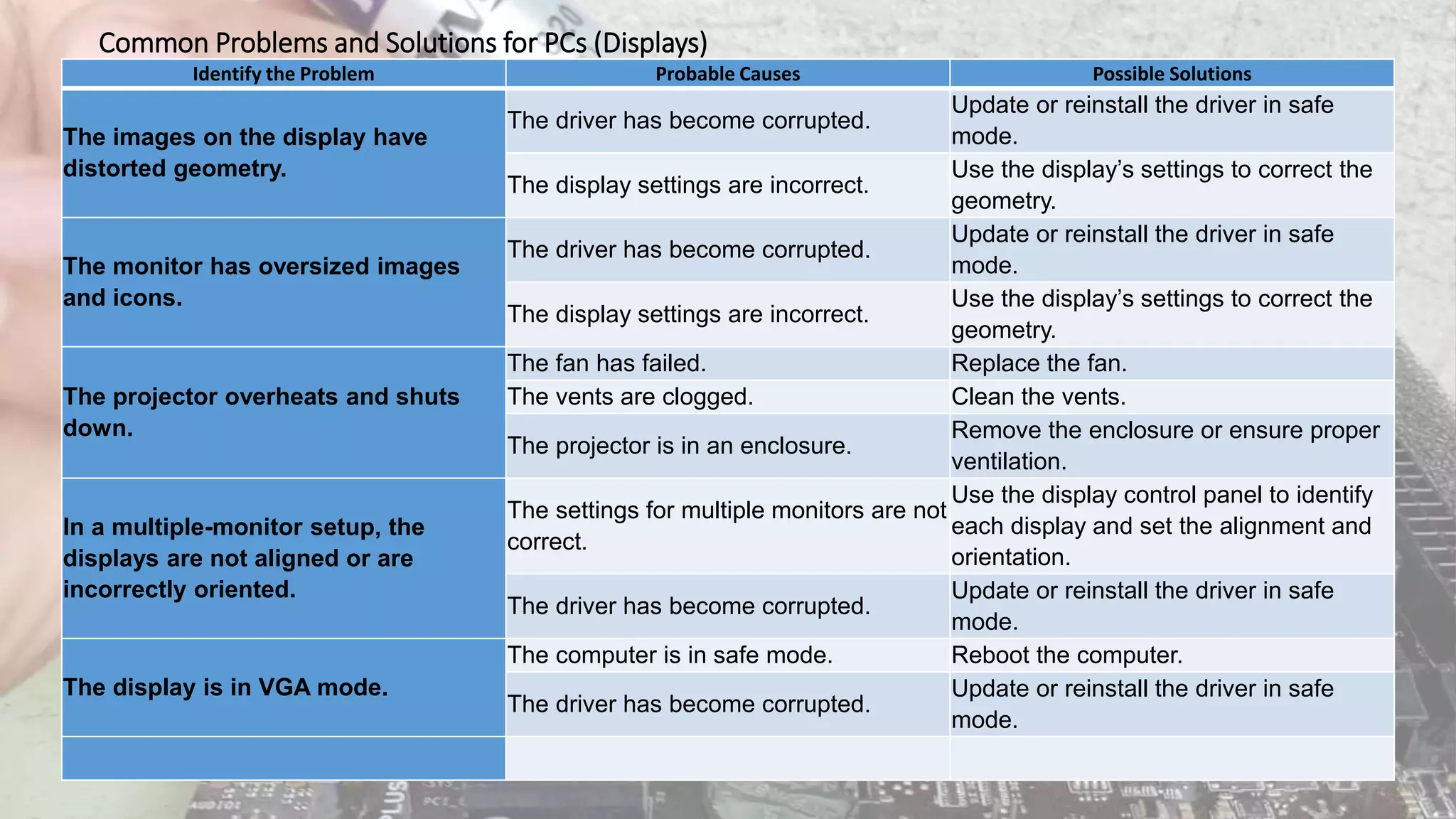 Common Problems and Solutions for PCs (Displays)
Identify the Problem Probable Causes Possible Solutions
The images on the display have
distorted geometry.
The driver has become corrupted.
Update or reinstall the driver in safe
mode.
The display settings are incorrect.
Use the display’s settings to correct the
geometry.
The monitor has oversized images
and icons.
The driver has become corrupted.
Update or reinstall the driver in safe
mode.
The display settings are incorrect.
Use the display’s settings to correct the
geometry.
The projector overheats and shuts
down.
The fan has failed. Replace the fan.
The vents are clogged. Clean the vents.
The projector is in an enclosure.
Remove the enclosure or ensure proper
ventilation.
In a multiple-monitor setup, the
displays are not aligned or are
incorrectly oriented.
The settings for multiple monitors are not
correct.
Use the display control panel to identify
each display and set the alignment and
orientation.
The driver has become corrupted.
Update or reinstall the driver in safe
mode.
The display is in VGA mode.
The computer is in safe mode. Reboot the computer.
The driver has become corrupted.
Update or reinstall the driver in safe
mode.
 