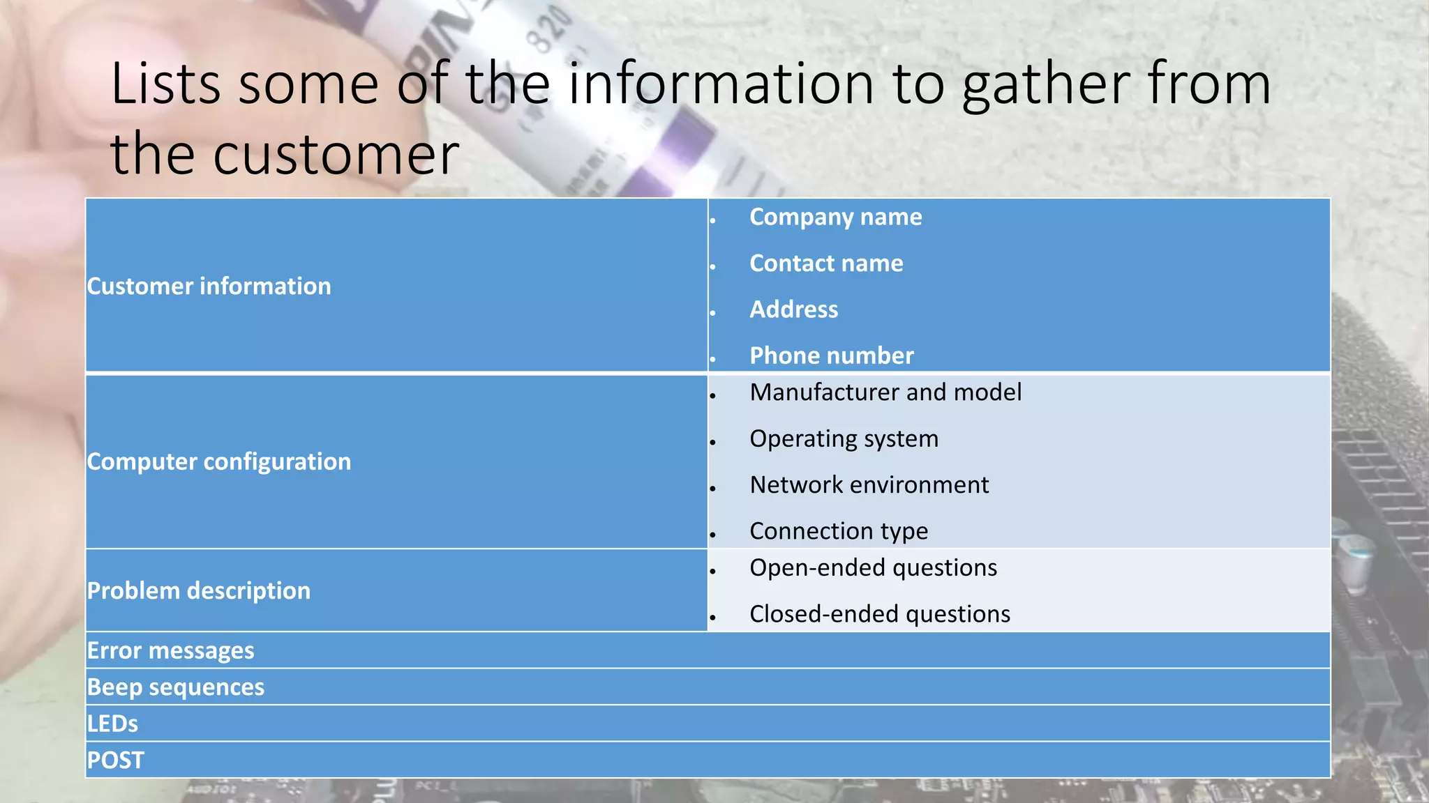 Lists some of the information to gather from
the customer
Customer information
 Company name
 Contact name
 Address
 Phone number
Computer configuration
 Manufacturer and model
 Operating system
 Network environment
 Connection type
Problem description
 Open-ended questions
 Closed-ended questions
Error messages
Beep sequences
LEDs
POST
 