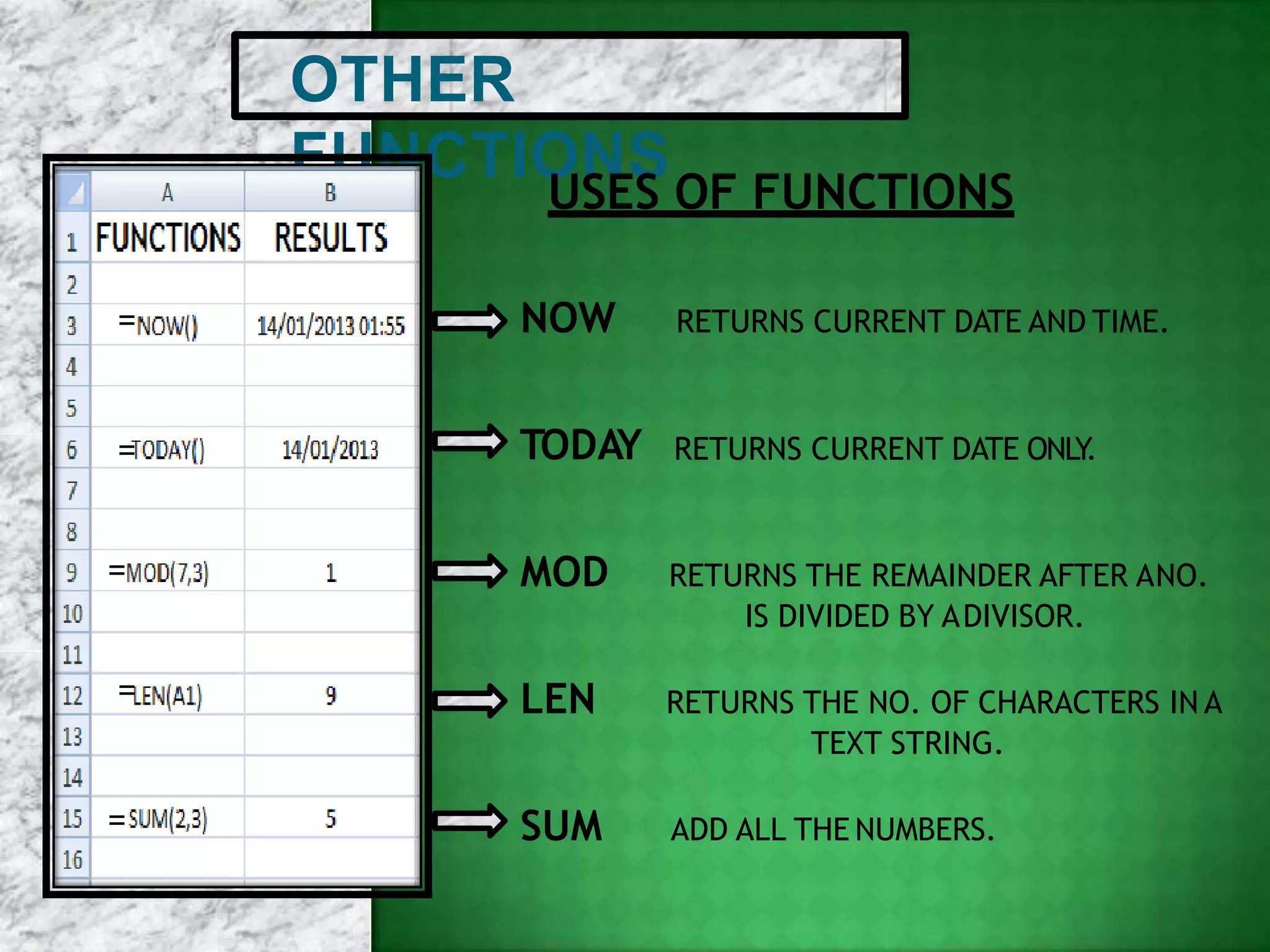 OTHER
FUNCTIONS
=
=
NOW RETURNS CURRENT DATE AND TIME.
TODAY RETURNS CURRENT DATE ONLY.
MOD RETURNS THE REMAINDER AFTER ANO.
IS DIVIDED BY ADIVISOR.
LEN RETURNS THE NO. OF CHARACTERS IN A
TEXT STRING.
SUM ADD ALL THE NUMBERS.
USES OF FUNCTIONS
=
=
=
 