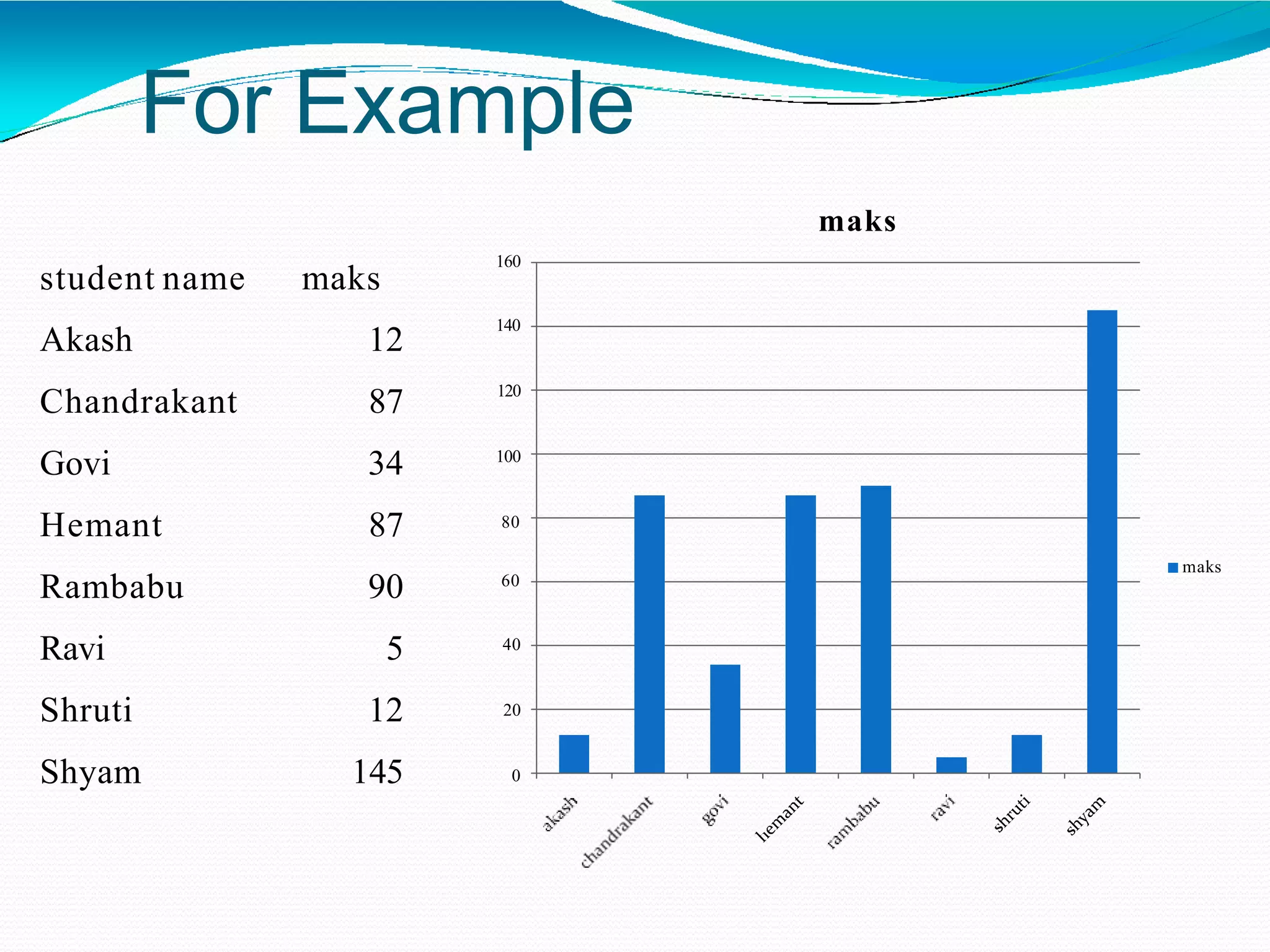 For Example
40
20
0
60
140
120
100
80
160
maks
maks
student name maks
Akash 12
Chandrakant 87
Govi 34
Hemant 87
Rambabu 90
Ravi 5
Shruti 12
Shyam 145
 
