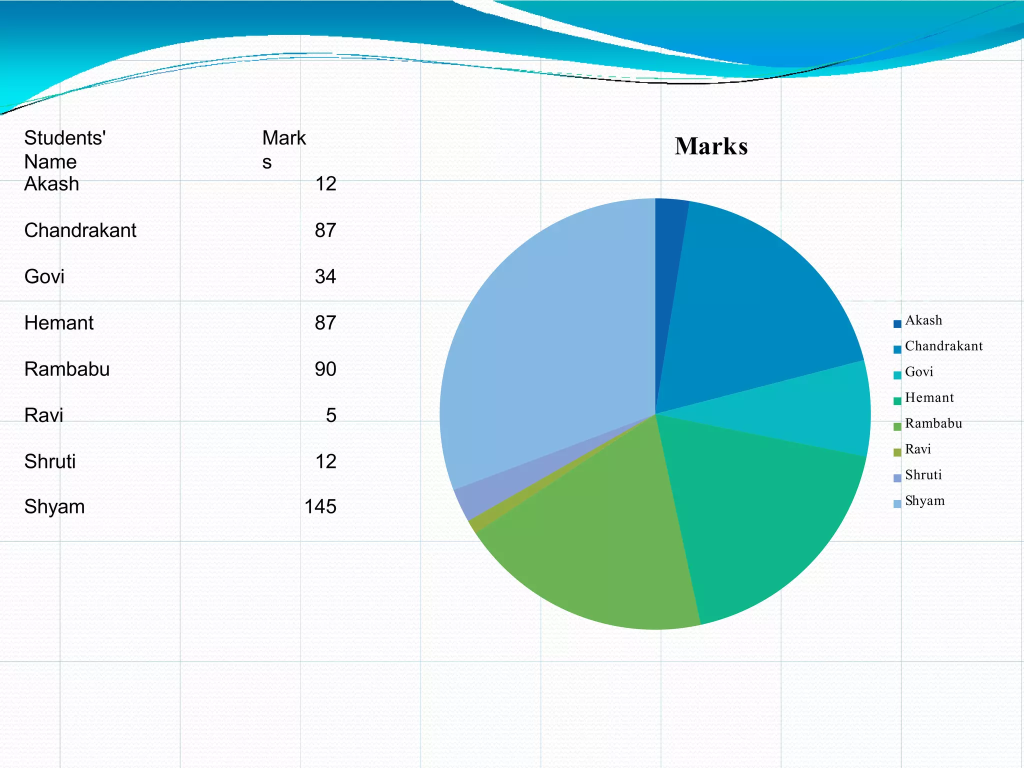 Marks
Akash
Chandrakant
Govi
Hemant
Rambabu
Ravi
Shruti
Shyam
Students'
Name
Mark
s
Akash 12
Chandrakant 87
Govi 34
Hemant 87
Rambabu 90
Ravi 5
Shruti 12
Shyam 145
 