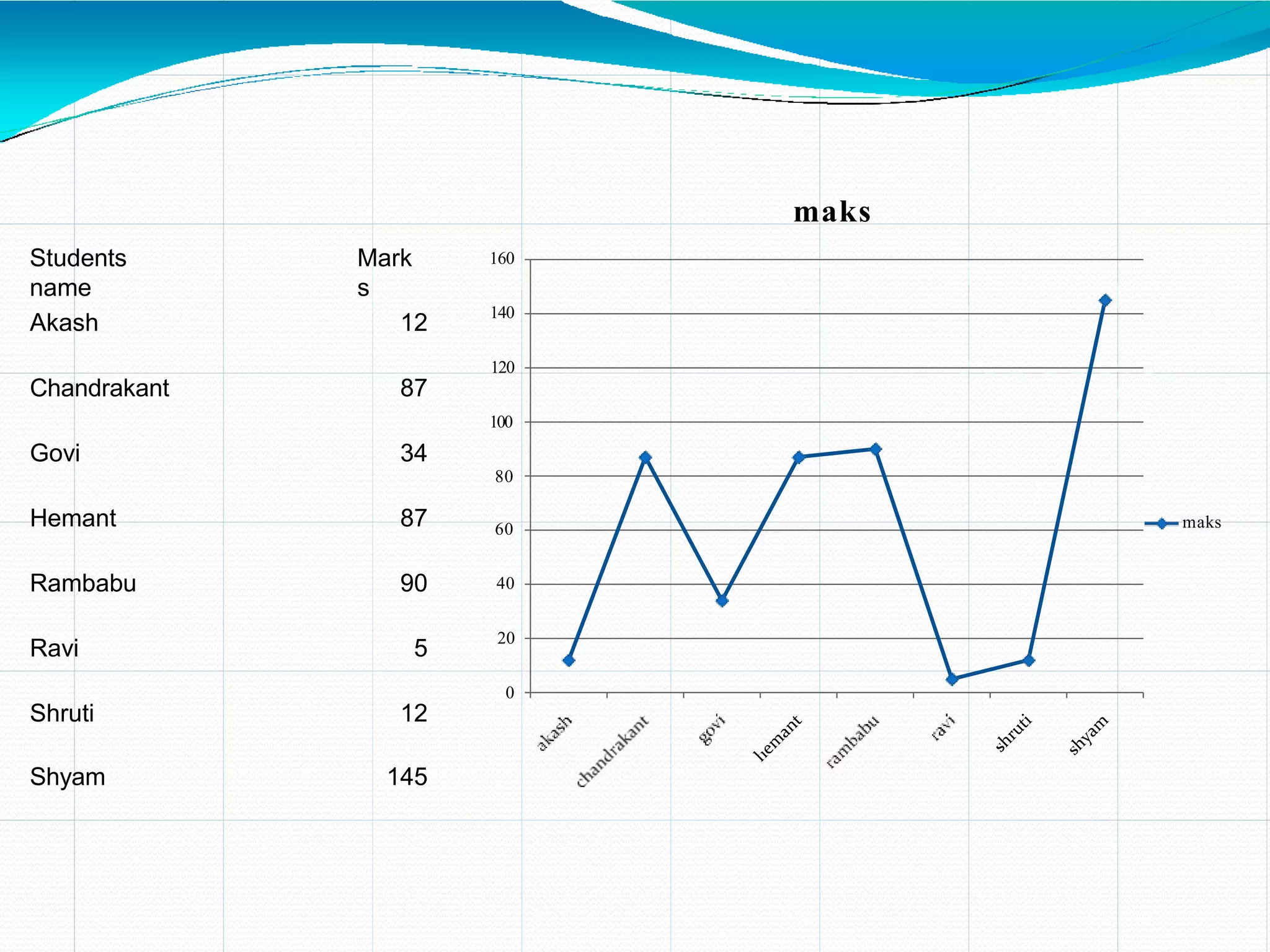 40
20
0
60
140
120
100
80
160
maks
maks
Students
name
Mark
s
Akash 12
Chandrakant 87
Govi 34
Hemant 87
Rambabu 90
Ravi 5
Shruti 12
Shyam 145
 