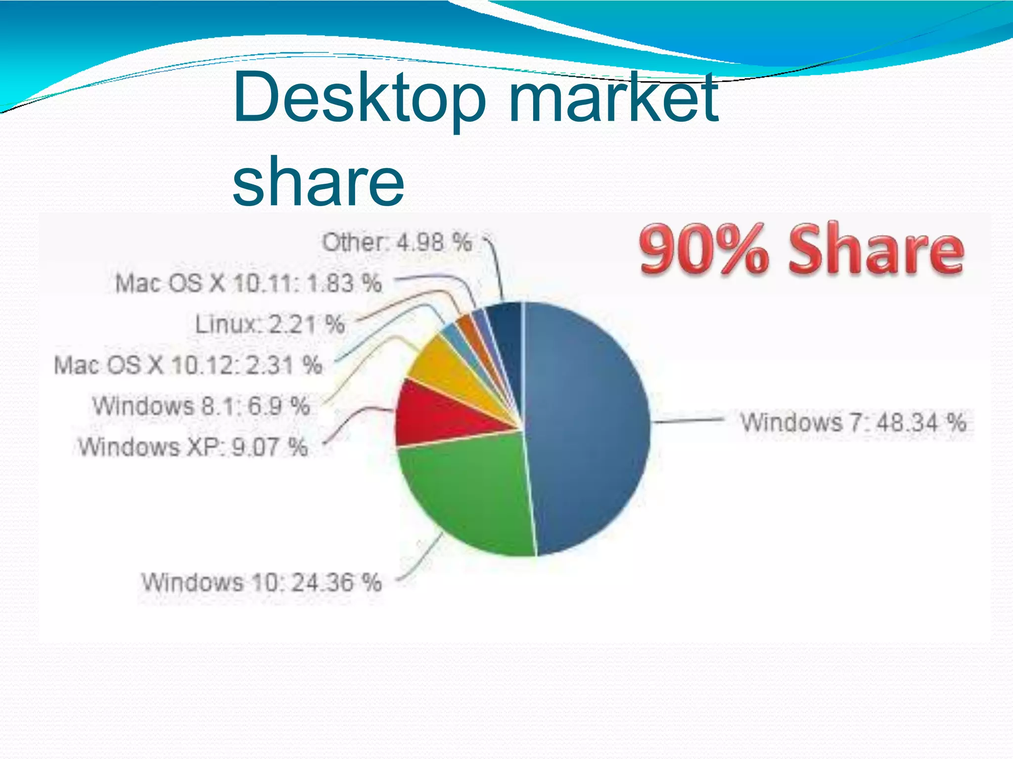 Desktop market
share
 