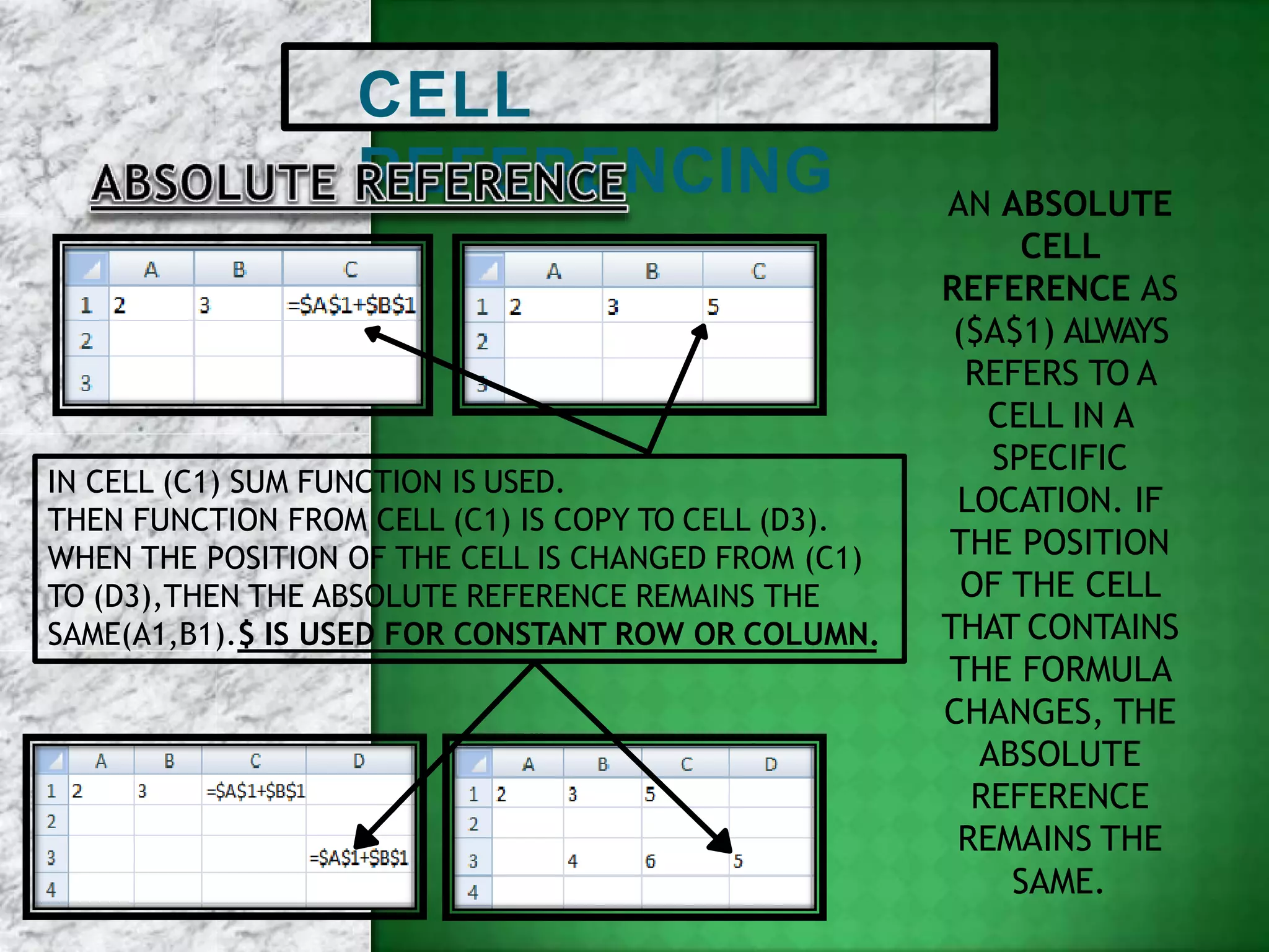 CELL
REFERENCING AN ABSOLUTE
CELL
REFERENCE AS
($A$1) ALWAYS
REFERS TO A
CELL IN A
SPECIFIC
LOCATION. IF
THE POSITION
OF THE CELL
THAT CONTAINS
THE FORMULA
CHANGES, THE
ABSOLUTE
REFERENCE
REMAINS THE
SAME.
IN CELL (C1) SUM FUNCTION IS USED.
THEN FUNCTION FROM CELL (C1) IS COPY TO CELL (D3).
WHEN THE POSITION OF THE CELL IS CHANGED FROM (C1)
TO (D3),THEN THE ABSOLUTE REFERENCE REMAINS THE
SAME(A1,B1).$ IS USED FOR CONSTANT ROW OR COLUMN.
 