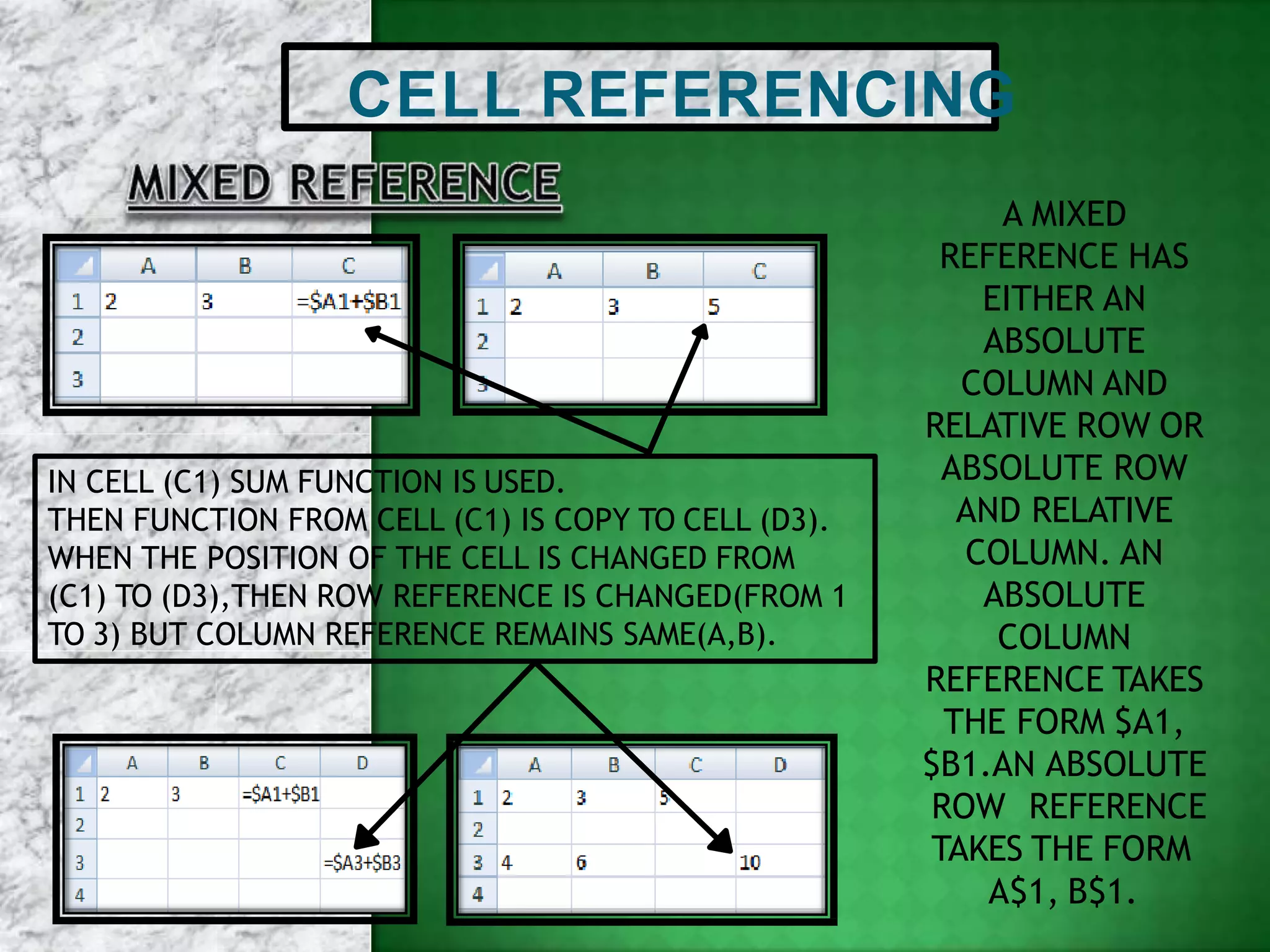 CELL REFERENCING
IN CELL (C1) SUM FUNCTION IS USED.
THEN FUNCTION FROM CELL (C1) IS COPY TO CELL (D3).
WHEN THE POSITION OF THE CELL IS CHANGED FROM
(C1) TO (D3),THEN ROW REFERENCE IS CHANGED(FROM 1
TO 3) BUT COLUMN REFERENCE REMAINS SAME(A,B).
A MIXED
REFERENCE HAS
EITHER AN
ABSOLUTE
COLUMN AND
RELATIVE ROW OR
ABSOLUTE ROW
AND RELATIVE
COLUMN. AN
ABSOLUTE
COLUMN
REFERENCE TAKES
THE FORM $A1,
$B1.AN ABSOLUTE
ROW REFERENCE
TAKES THE FORM
A$1, B$1.
 