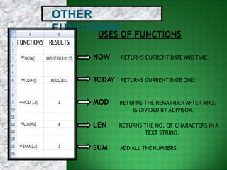 OTHER
FUNCTIONS
=
=
NOW RETURNS CURRENT DATE AND TIME.
TODAY RETURNS CURRENT DATE ONLY.
MOD RETURNS THE REMAINDER AFTER ANO.
IS DIVIDED BY ADIVISOR.
LEN RETURNS THE NO. OF CHARACTERS IN A
TEXT STRING.
SUM ADD ALL THE NUMBERS.
USES OF FUNCTIONS
=
=
=
 