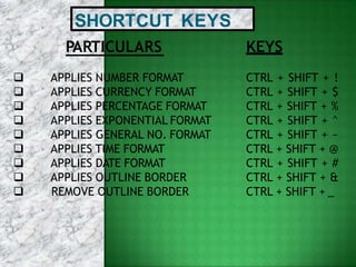SHORTCUT KEYS
PARTICULARS
 APPLIES NUMBER FORMAT
 APPLIES CURRENCY FORMAT
 APPLIES PERCENTAGE FORMAT
 APPLIES EXPONENTIAL FORMAT
 APPLIES GENERAL NO. FORMAT
 APPLIES TIME FORMAT
 APPLIES DATE FORMAT
 APPLIES OUTLINE BORDER
 REMOVE OUTLINE BORDER
KEYS
CTRL + SHIFT + !
CTRL + SHIFT + $
CTRL + SHIFT + %
CTRL + SHIFT + ^
CTRL + SHIFT + ~
CTRL + SHIFT + @
CTRL + SHIFT + #
CTRL + SHIFT + &
CTRL + SHIFT + _
 