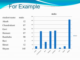 For Example
40
20
0
60
140
120
100
80
160
maks
maks
student name maks
Akash 12
Chandrakant 87
Govi 34
Hemant 87
Rambabu 90
Ravi 5
Shruti 12
Shyam 145
 