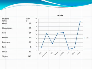 40
20
0
60
140
120
100
80
160
maks
maks
Students
name
Mark
s
Akash 12
Chandrakant 87
Govi 34
Hemant 87
Rambabu 90
Ravi 5
Shruti 12
Shyam 145
 