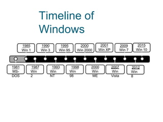Timeline of
Windows
1981
MS-
DOS
1987
Win
2
1993
Win
NT
1998
Win
98
1985 1990 1995 2000 2001 2009 2015
Win 1 Win 3 Win 95 Win 2000 Win XP Win 7 Win 10
2007
Win
Vista
2012
Win
8
2000
Win
ME
 