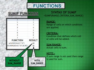 FUNCTIONS
SYNTAX OF SUMIF
=SUMIF(RANGE,CRITERIA,SUM_RANGE)
RANGE-
Range of cells on which conditions
are applied.
CRITERIA-
Condition that defines which cell
or cells will be added.
SUM RANGE-
Actual cells to sum.
NOTE:-
If sum range is not used then range
is used for sum.
WITHOUT
SUM_RANGE
=
=
 